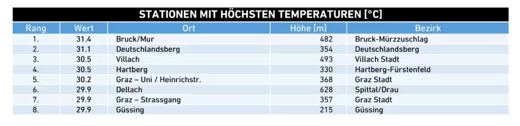 Hitzerekord in Villach: 30,5 Grad gemessen