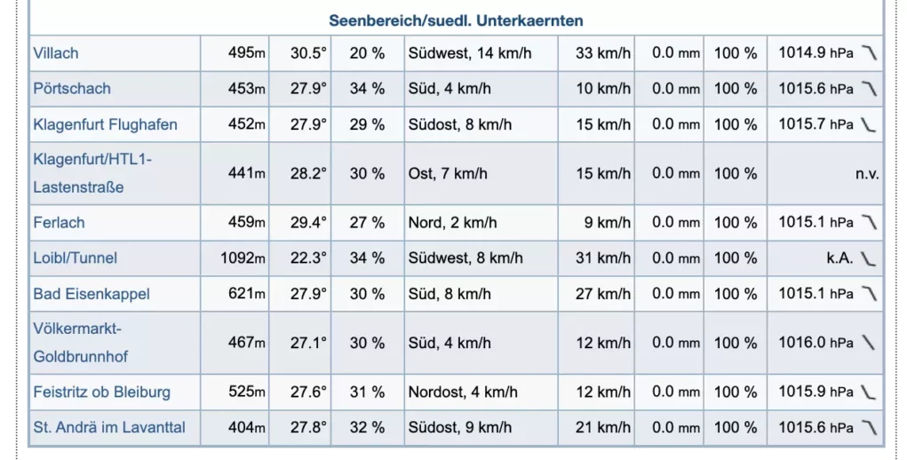 Hitzerekord in Villach: 30,5 Grad gemessen